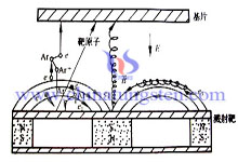 sputtering working principle 